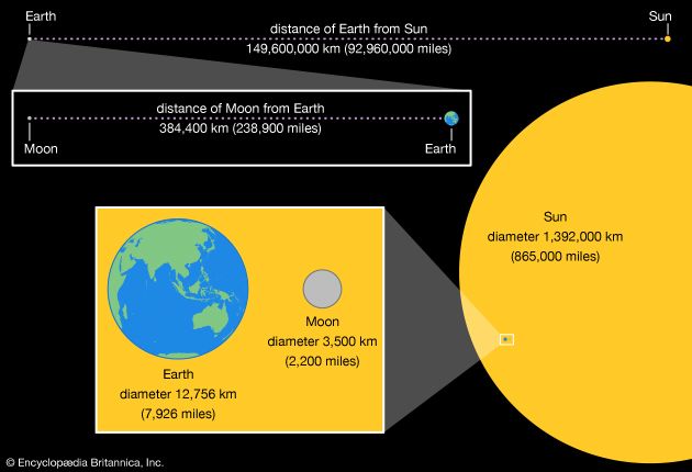 太阳、地球和月球