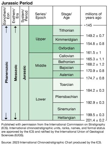 侏罗纪时期地质时间