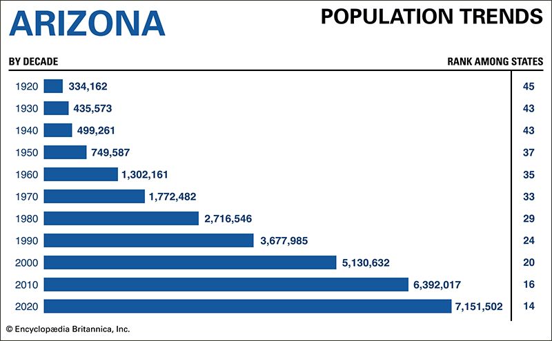 亚利桑那州人口趋势