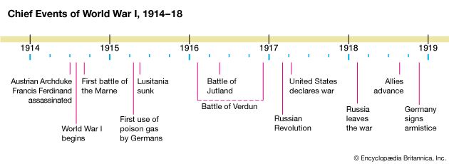 第一次世界大战:重大事件的时间表